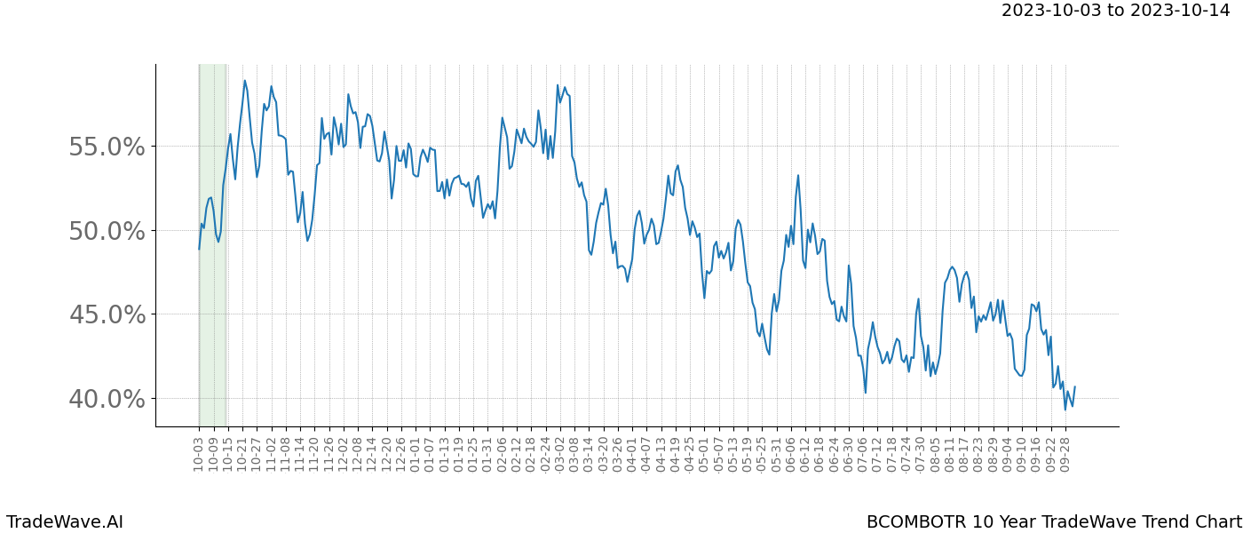 TradeWave Trend Chart BCOMBOTR shows the average trend of the financial instrument over the past 10 years. Sharp uptrends and downtrends signal a potential TradeWave opportunity