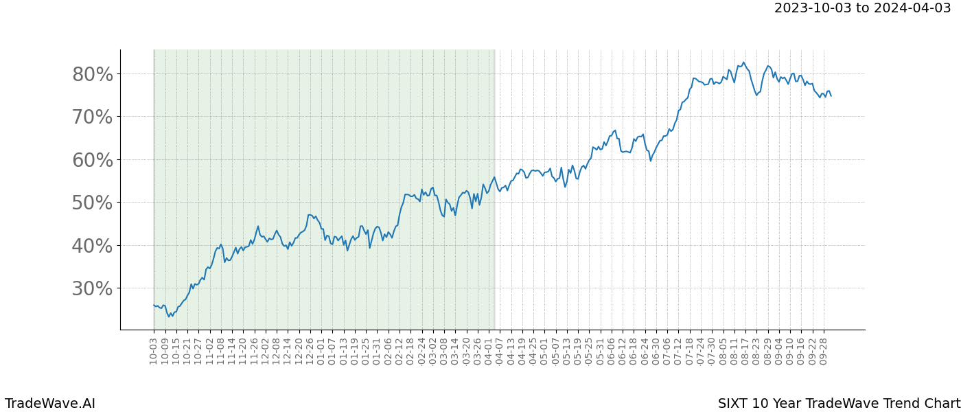 TradeWave Trend Chart SIXT shows the average trend of the financial instrument over the past 10 years. Sharp uptrends and downtrends signal a potential TradeWave opportunity