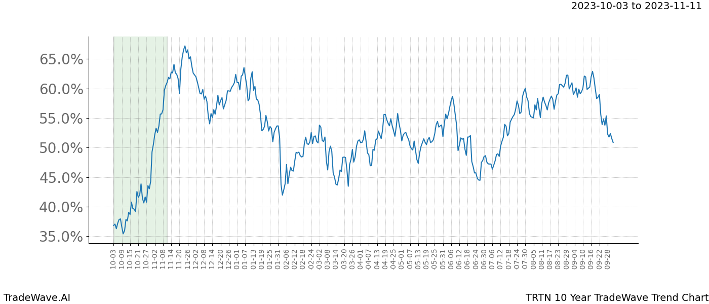 TradeWave Trend Chart TRTN shows the average trend of the financial instrument over the past 10 years. Sharp uptrends and downtrends signal a potential TradeWave opportunity