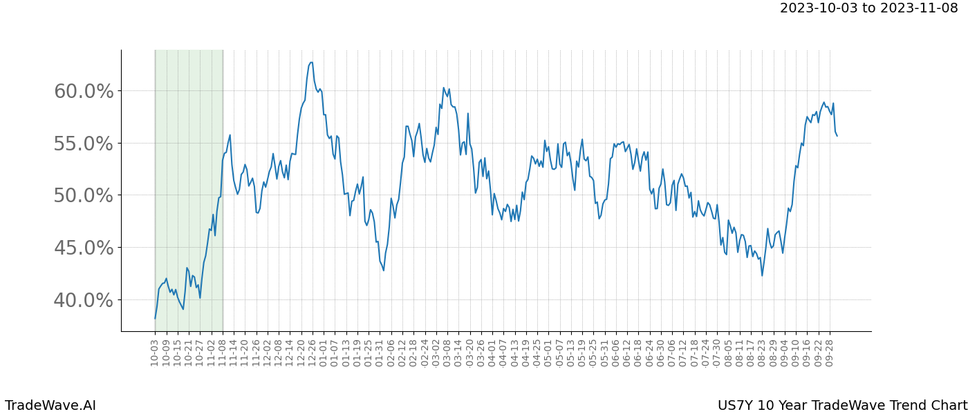 TradeWave Trend Chart US7Y shows the average trend of the financial instrument over the past 10 years. Sharp uptrends and downtrends signal a potential TradeWave opportunity