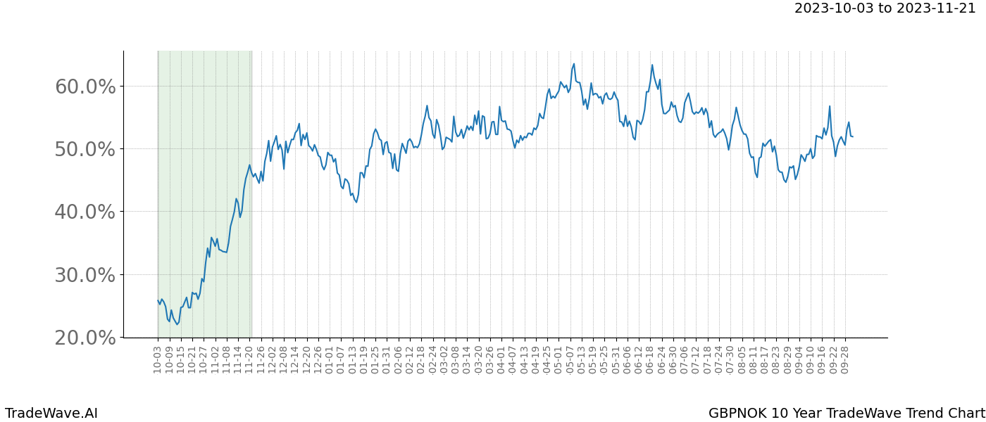 TradeWave Trend Chart GBPNOK shows the average trend of the financial instrument over the past 10 years. Sharp uptrends and downtrends signal a potential TradeWave opportunity