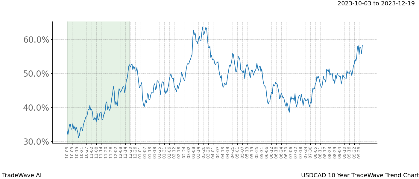 TradeWave Trend Chart USDCAD shows the average trend of the financial instrument over the past 10 years. Sharp uptrends and downtrends signal a potential TradeWave opportunity