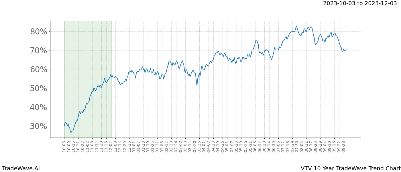 TradeWave Trend Chart VTV shows the average trend of the financial instrument over the past 10 years. Sharp uptrends and downtrends signal a potential TradeWave opportunity