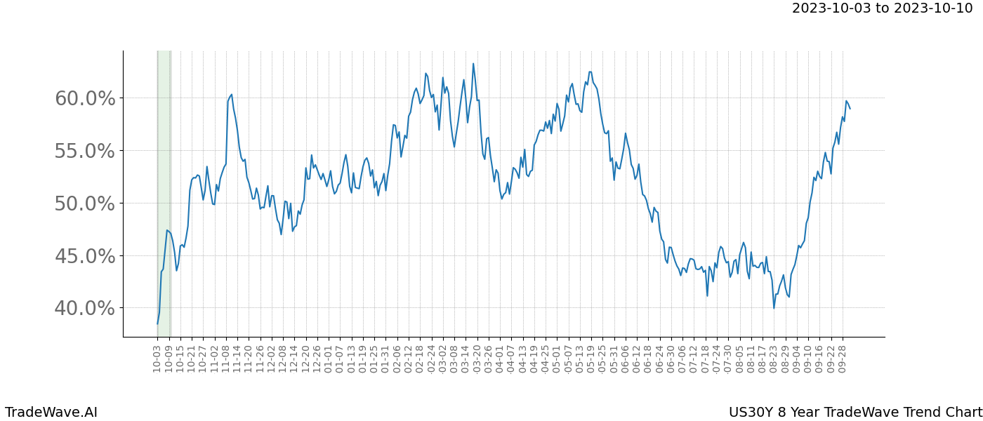 TradeWave Trend Chart US30Y shows the average trend of the financial instrument over the past 8 years. Sharp uptrends and downtrends signal a potential TradeWave opportunity