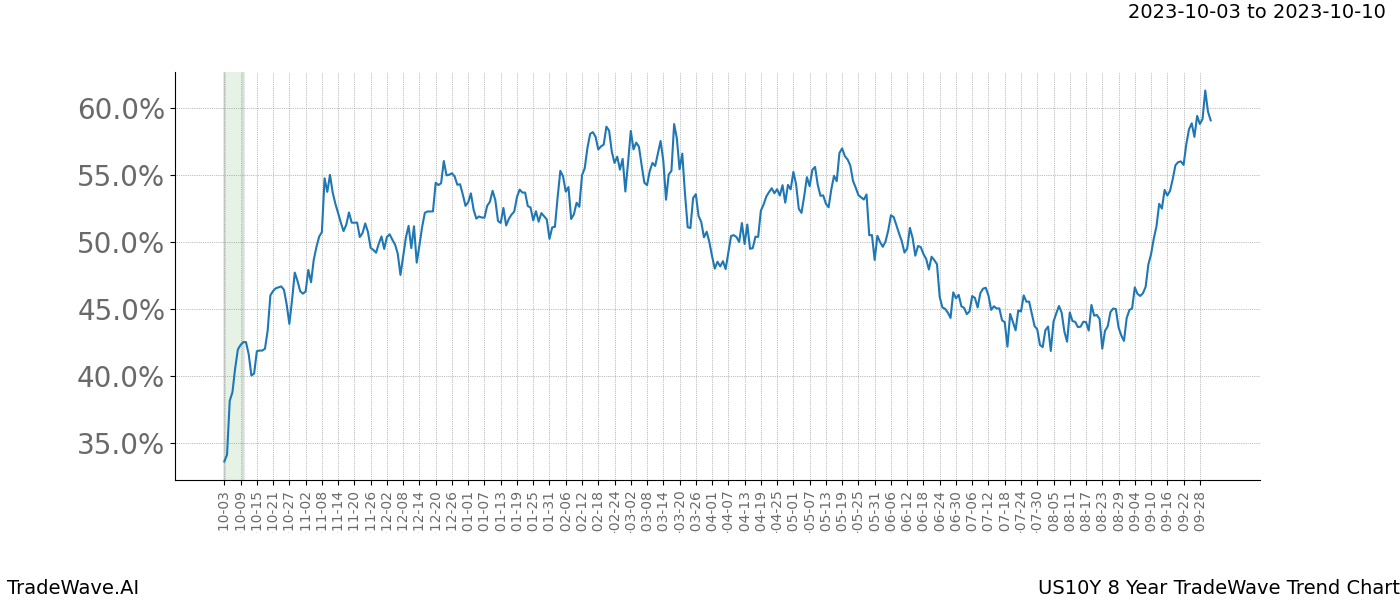 TradeWave Trend Chart US10Y shows the average trend of the financial instrument over the past 8 years. Sharp uptrends and downtrends signal a potential TradeWave opportunity