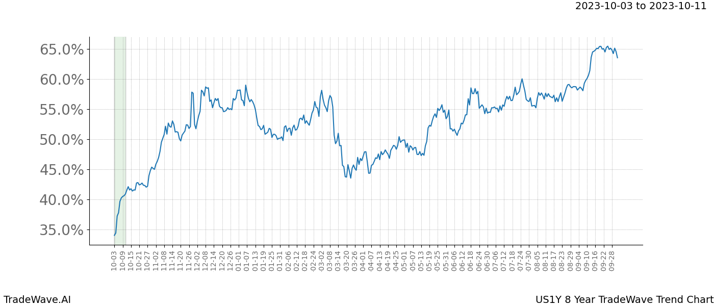 TradeWave Trend Chart US1Y shows the average trend of the financial instrument over the past 8 years. Sharp uptrends and downtrends signal a potential TradeWave opportunity