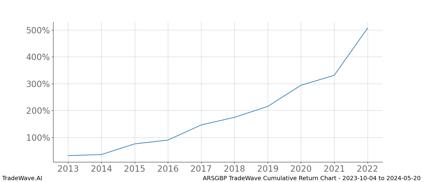 Cumulative chart ARSGBP for date range: 2023-10-04 to 2024-05-20 - this chart shows the cumulative return of the TradeWave opportunity date range for ARSGBP when bought on 2023-10-04 and sold on 2024-05-20 - this percent chart shows the capital growth for the date range over the past 10 years 