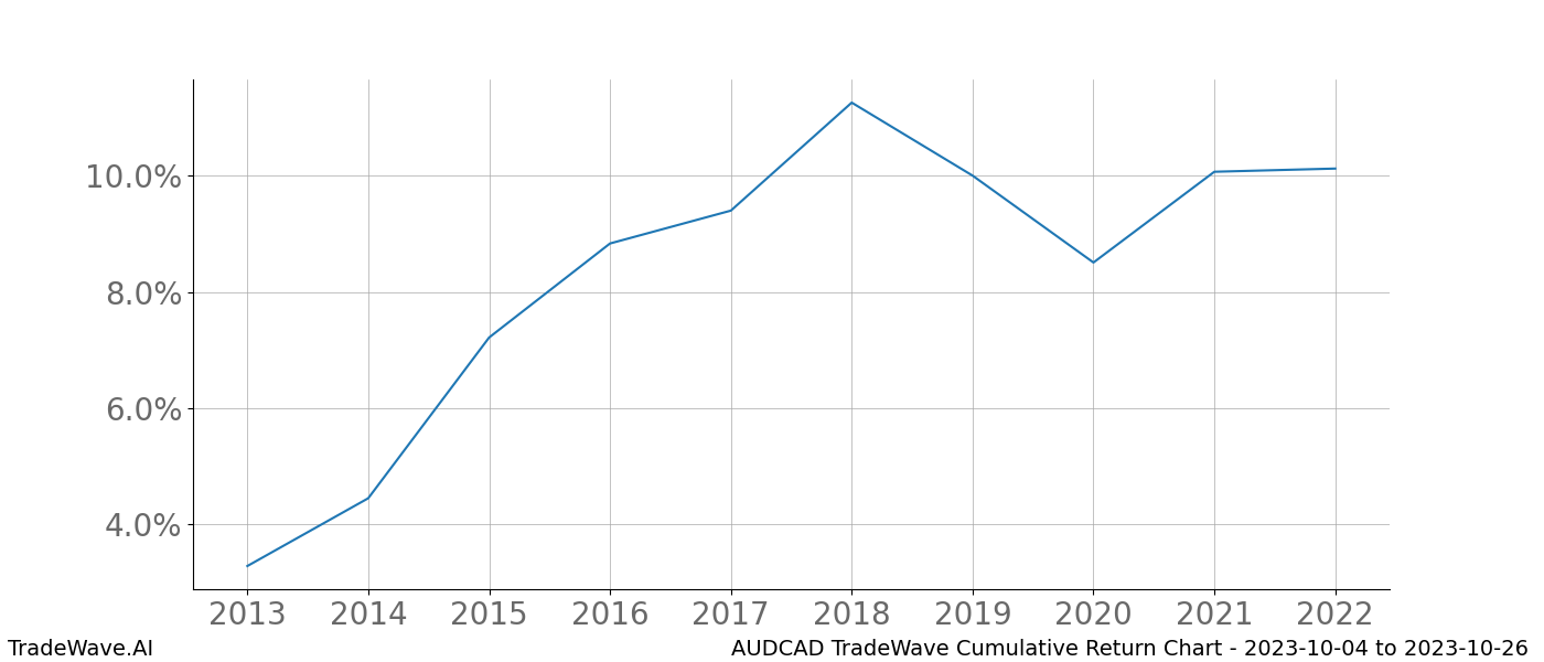 Cumulative chart AUDCAD for date range: 2023-10-04 to 2023-10-26 - this chart shows the cumulative return of the TradeWave opportunity date range for AUDCAD when bought on 2023-10-04 and sold on 2023-10-26 - this percent chart shows the capital growth for the date range over the past 10 years 