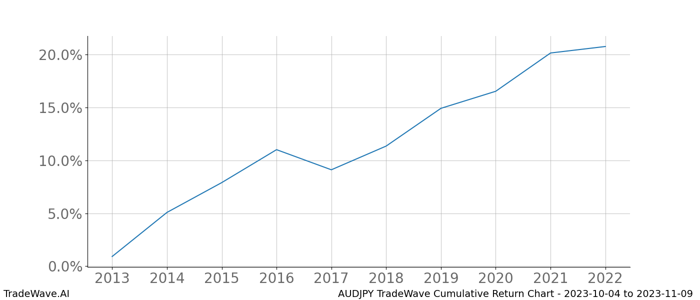 Cumulative chart AUDJPY for date range: 2023-10-04 to 2023-11-09 - this chart shows the cumulative return of the TradeWave opportunity date range for AUDJPY when bought on 2023-10-04 and sold on 2023-11-09 - this percent chart shows the capital growth for the date range over the past 10 years 