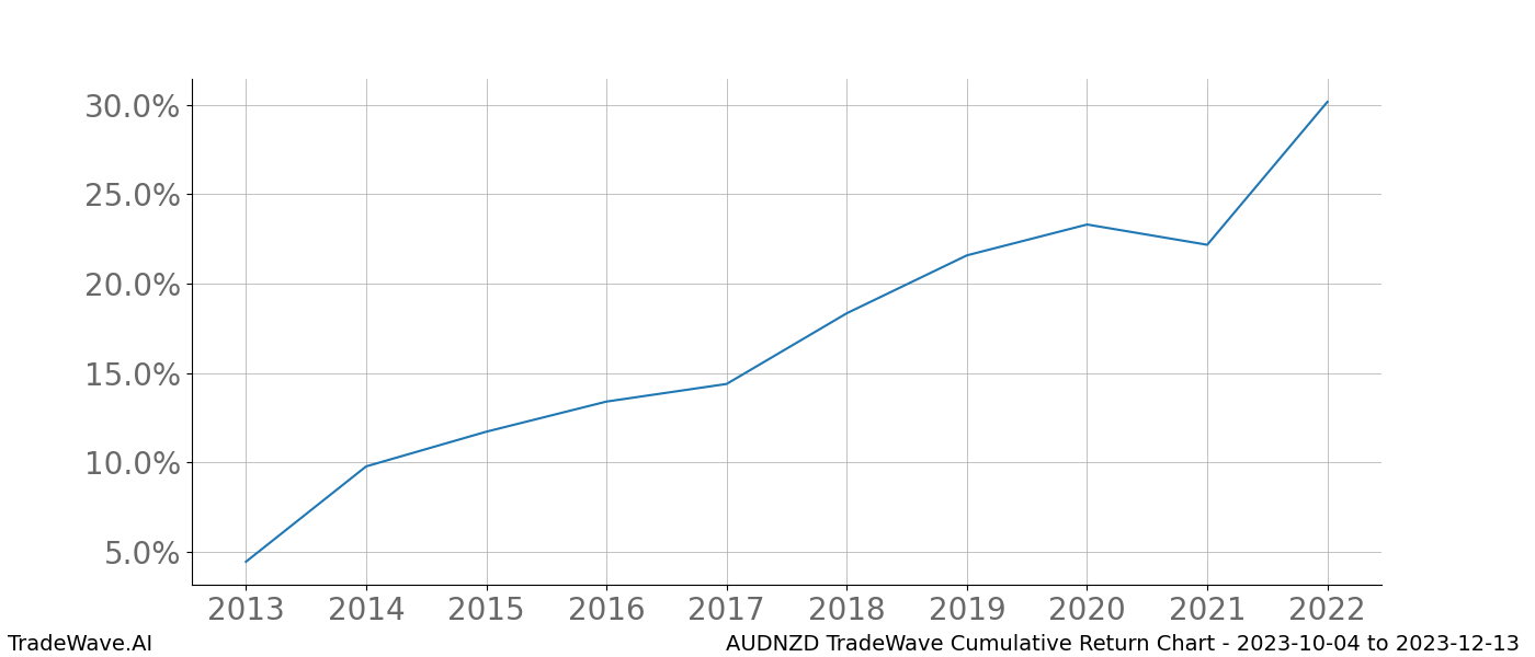 Cumulative chart AUDNZD for date range: 2023-10-04 to 2023-12-13 - this chart shows the cumulative return of the TradeWave opportunity date range for AUDNZD when bought on 2023-10-04 and sold on 2023-12-13 - this percent chart shows the capital growth for the date range over the past 10 years 