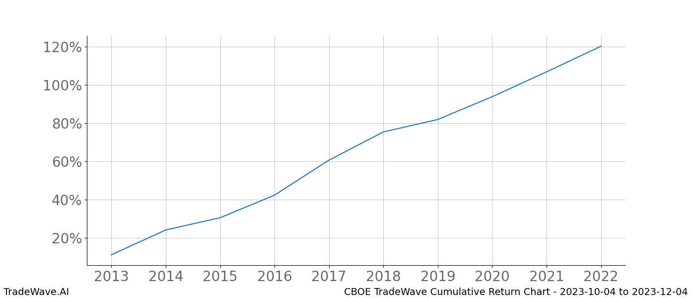 Cumulative chart CBOE for date range: 2023-10-04 to 2023-12-04 - this chart shows the cumulative return of the TradeWave opportunity date range for CBOE when bought on 2023-10-04 and sold on 2023-12-04 - this percent chart shows the capital growth for the date range over the past 10 years 