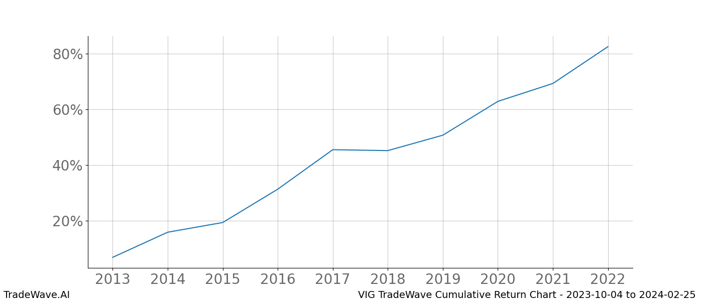 Cumulative chart VIG for date range: 2023-10-04 to 2024-02-25 - this chart shows the cumulative return of the TradeWave opportunity date range for VIG when bought on 2023-10-04 and sold on 2024-02-25 - this percent chart shows the capital growth for the date range over the past 10 years 