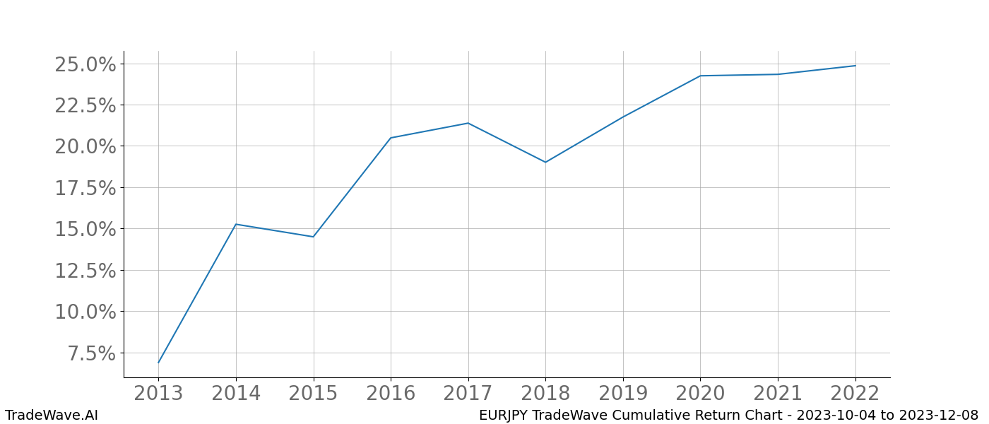 Cumulative chart EURJPY for date range: 2023-10-04 to 2023-12-08 - this chart shows the cumulative return of the TradeWave opportunity date range for EURJPY when bought on 2023-10-04 and sold on 2023-12-08 - this percent chart shows the capital growth for the date range over the past 10 years 