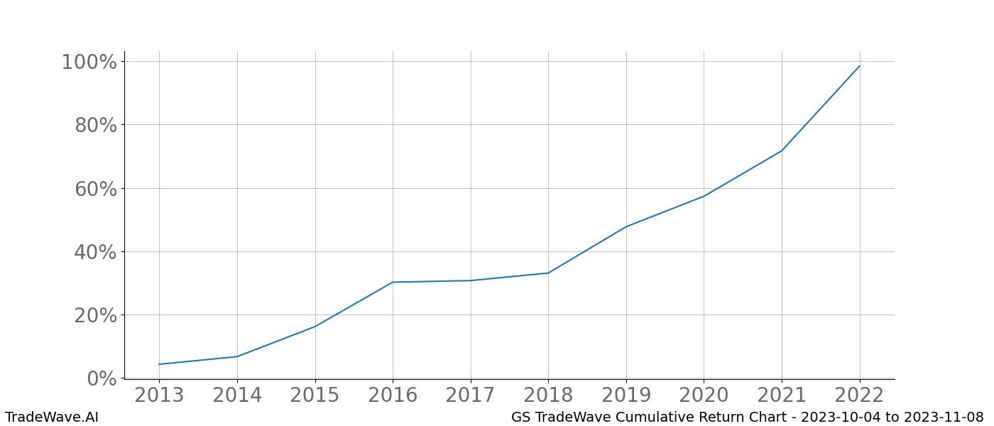 Cumulative chart GS for date range: 2023-10-04 to 2023-11-08 - this chart shows the cumulative return of the TradeWave opportunity date range for GS when bought on 2023-10-04 and sold on 2023-11-08 - this percent chart shows the capital growth for the date range over the past 10 years 