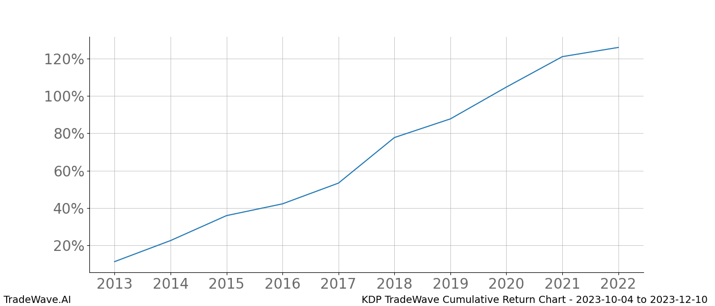 Cumulative chart KDP for date range: 2023-10-04 to 2023-12-10 - this chart shows the cumulative return of the TradeWave opportunity date range for KDP when bought on 2023-10-04 and sold on 2023-12-10 - this percent chart shows the capital growth for the date range over the past 10 years 