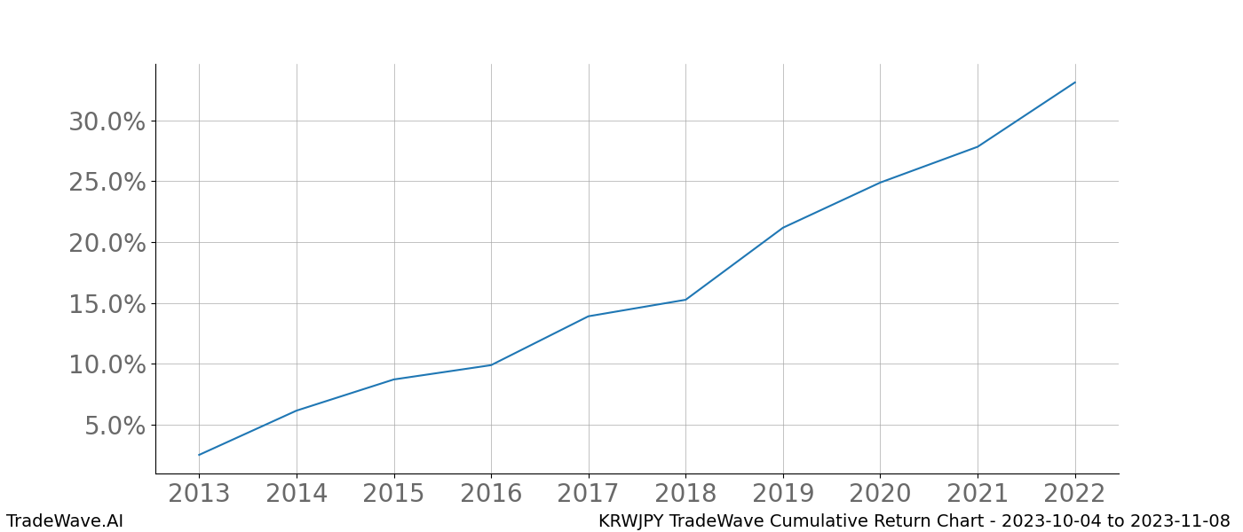 Cumulative chart KRWJPY for date range: 2023-10-04 to 2023-11-08 - this chart shows the cumulative return of the TradeWave opportunity date range for KRWJPY when bought on 2023-10-04 and sold on 2023-11-08 - this percent chart shows the capital growth for the date range over the past 10 years 