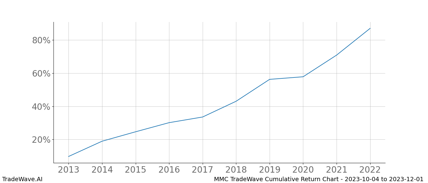 Cumulative chart MMC for date range: 2023-10-04 to 2023-12-01 - this chart shows the cumulative return of the TradeWave opportunity date range for MMC when bought on 2023-10-04 and sold on 2023-12-01 - this percent chart shows the capital growth for the date range over the past 10 years 