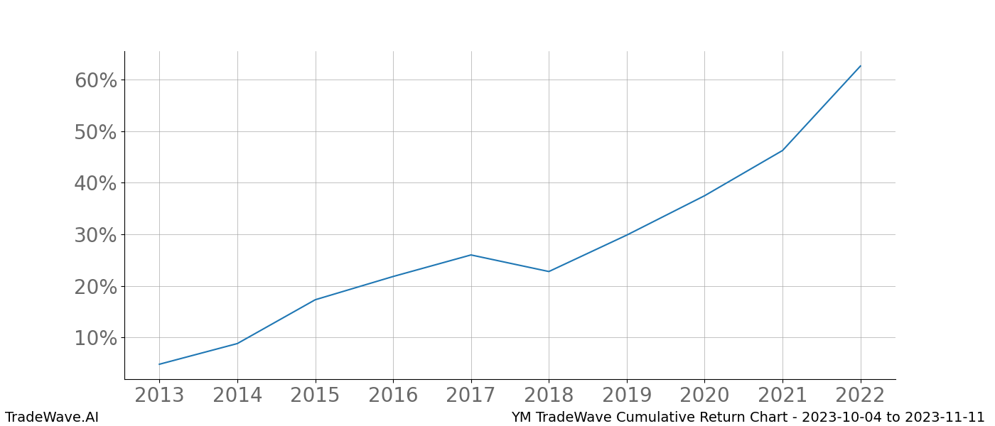 Cumulative chart YM for date range: 2023-10-04 to 2023-11-11 - this chart shows the cumulative return of the TradeWave opportunity date range for YM when bought on 2023-10-04 and sold on 2023-11-11 - this percent chart shows the capital growth for the date range over the past 10 years 