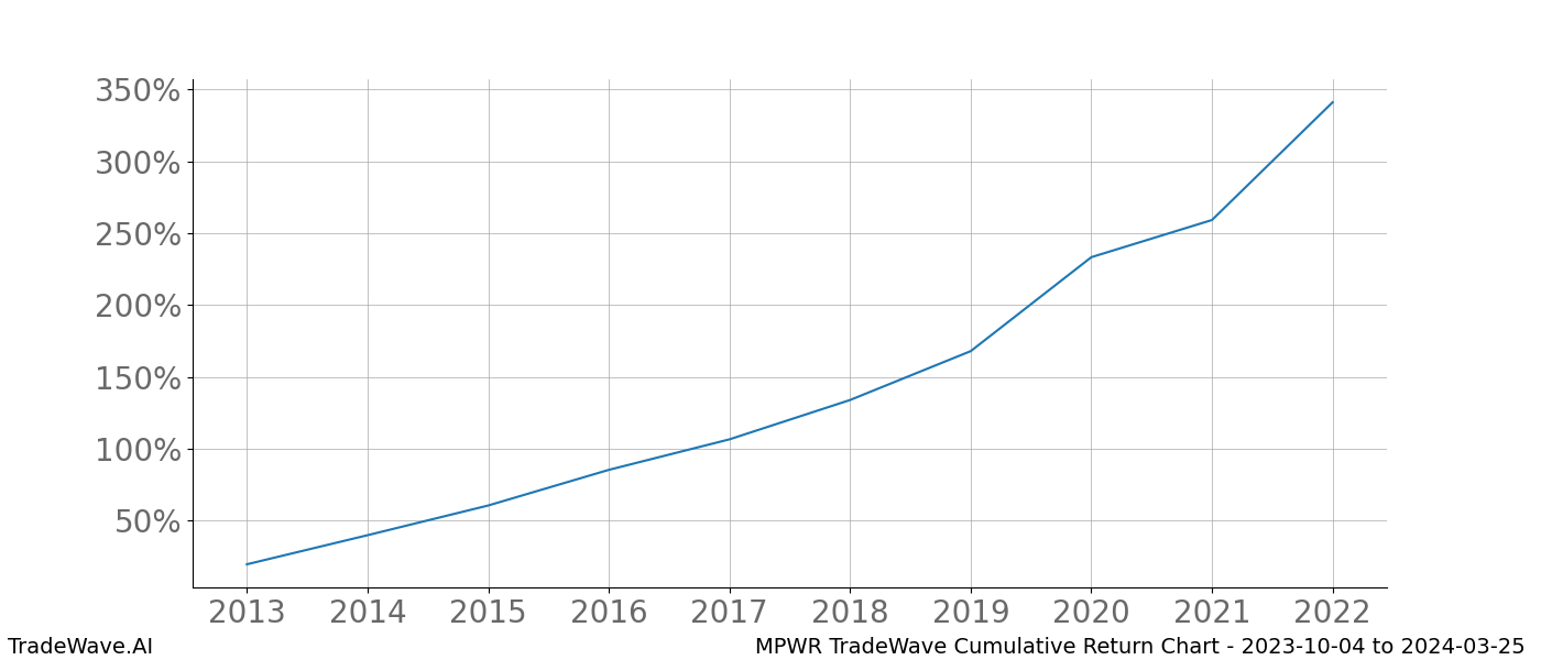 Cumulative chart MPWR for date range: 2023-10-04 to 2024-03-25 - this chart shows the cumulative return of the TradeWave opportunity date range for MPWR when bought on 2023-10-04 and sold on 2024-03-25 - this percent chart shows the capital growth for the date range over the past 10 years 