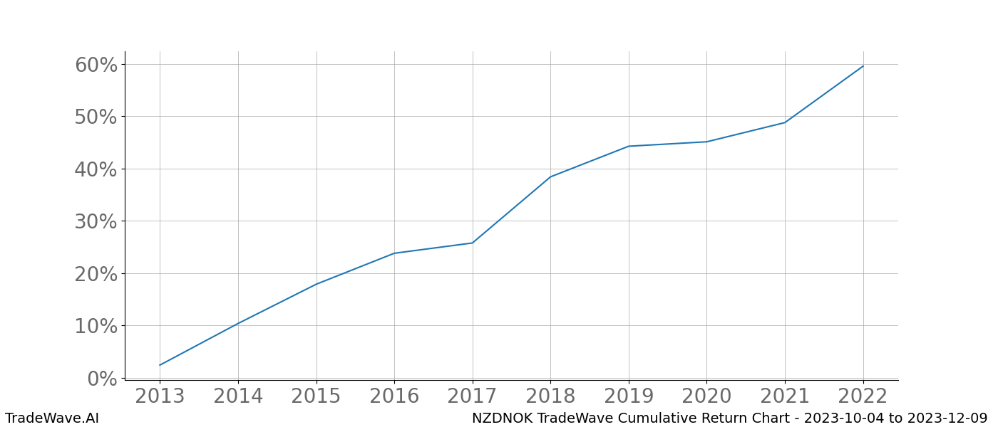 Cumulative chart NZDNOK for date range: 2023-10-04 to 2023-12-09 - this chart shows the cumulative return of the TradeWave opportunity date range for NZDNOK when bought on 2023-10-04 and sold on 2023-12-09 - this percent chart shows the capital growth for the date range over the past 10 years 