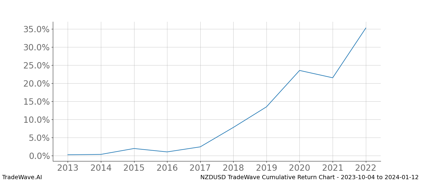 Cumulative chart NZDUSD for date range: 2023-10-04 to 2024-01-12 - this chart shows the cumulative return of the TradeWave opportunity date range for NZDUSD when bought on 2023-10-04 and sold on 2024-01-12 - this percent chart shows the capital growth for the date range over the past 10 years 