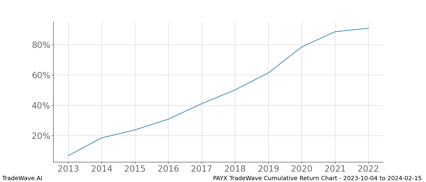 Cumulative chart PAYX for date range: 2023-10-04 to 2024-02-15 - this chart shows the cumulative return of the TradeWave opportunity date range for PAYX when bought on 2023-10-04 and sold on 2024-02-15 - this percent chart shows the capital growth for the date range over the past 10 years 