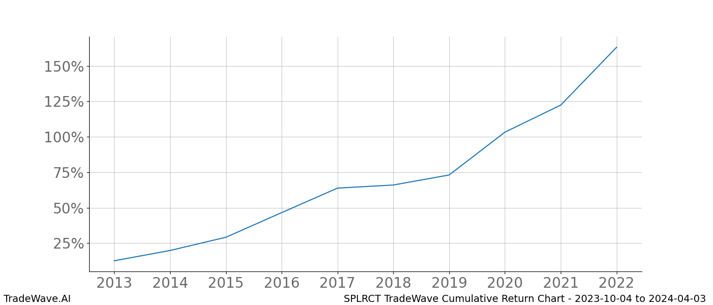 Cumulative chart SPLRCT for date range: 2023-10-04 to 2024-04-03 - this chart shows the cumulative return of the TradeWave opportunity date range for SPLRCT when bought on 2023-10-04 and sold on 2024-04-03 - this percent chart shows the capital growth for the date range over the past 10 years 