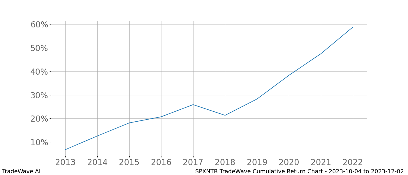 Cumulative chart SPXNTR for date range: 2023-10-04 to 2023-12-02 - this chart shows the cumulative return of the TradeWave opportunity date range for SPXNTR when bought on 2023-10-04 and sold on 2023-12-02 - this percent chart shows the capital growth for the date range over the past 10 years 