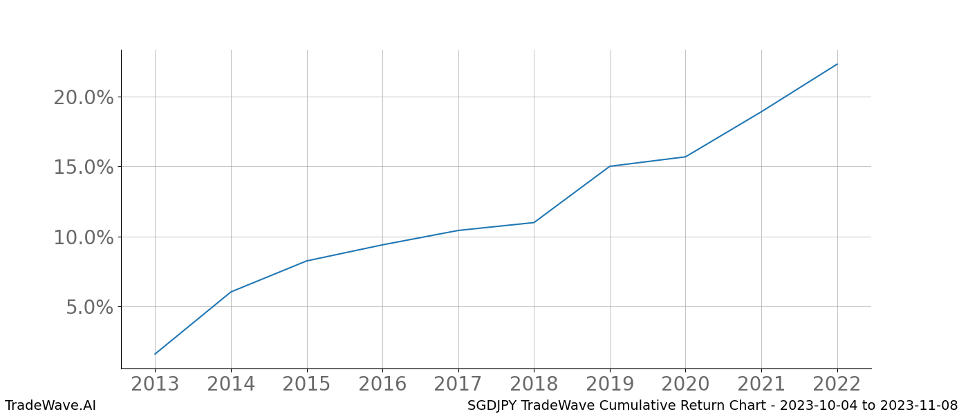 Cumulative chart SGDJPY for date range: 2023-10-04 to 2023-11-08 - this chart shows the cumulative return of the TradeWave opportunity date range for SGDJPY when bought on 2023-10-04 and sold on 2023-11-08 - this percent chart shows the capital growth for the date range over the past 10 years 