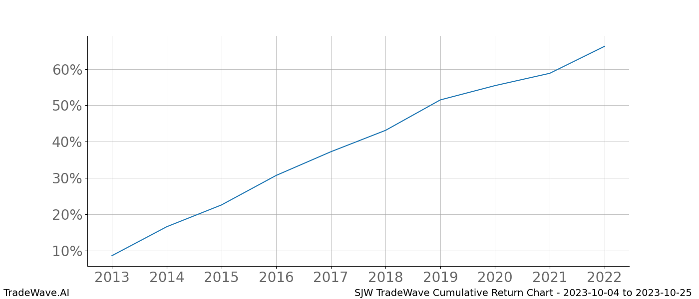 Cumulative chart SJW for date range: 2023-10-04 to 2023-10-25 - this chart shows the cumulative return of the TradeWave opportunity date range for SJW when bought on 2023-10-04 and sold on 2023-10-25 - this percent chart shows the capital growth for the date range over the past 10 years 