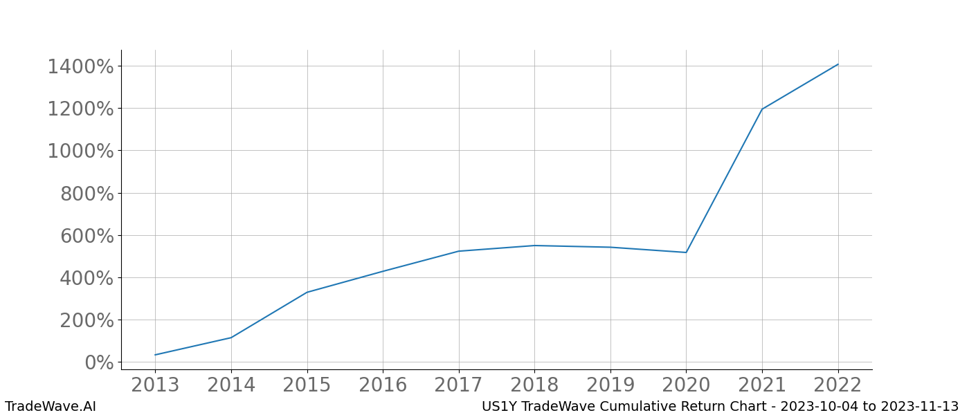 Cumulative chart US1Y for date range: 2023-10-04 to 2023-11-13 - this chart shows the cumulative return of the TradeWave opportunity date range for US1Y when bought on 2023-10-04 and sold on 2023-11-13 - this percent chart shows the capital growth for the date range over the past 10 years 