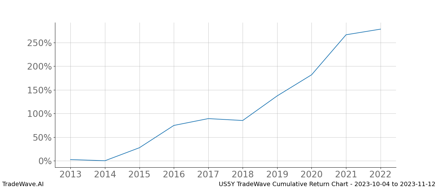 Cumulative chart US5Y for date range: 2023-10-04 to 2023-11-12 - this chart shows the cumulative return of the TradeWave opportunity date range for US5Y when bought on 2023-10-04 and sold on 2023-11-12 - this percent chart shows the capital growth for the date range over the past 10 years 