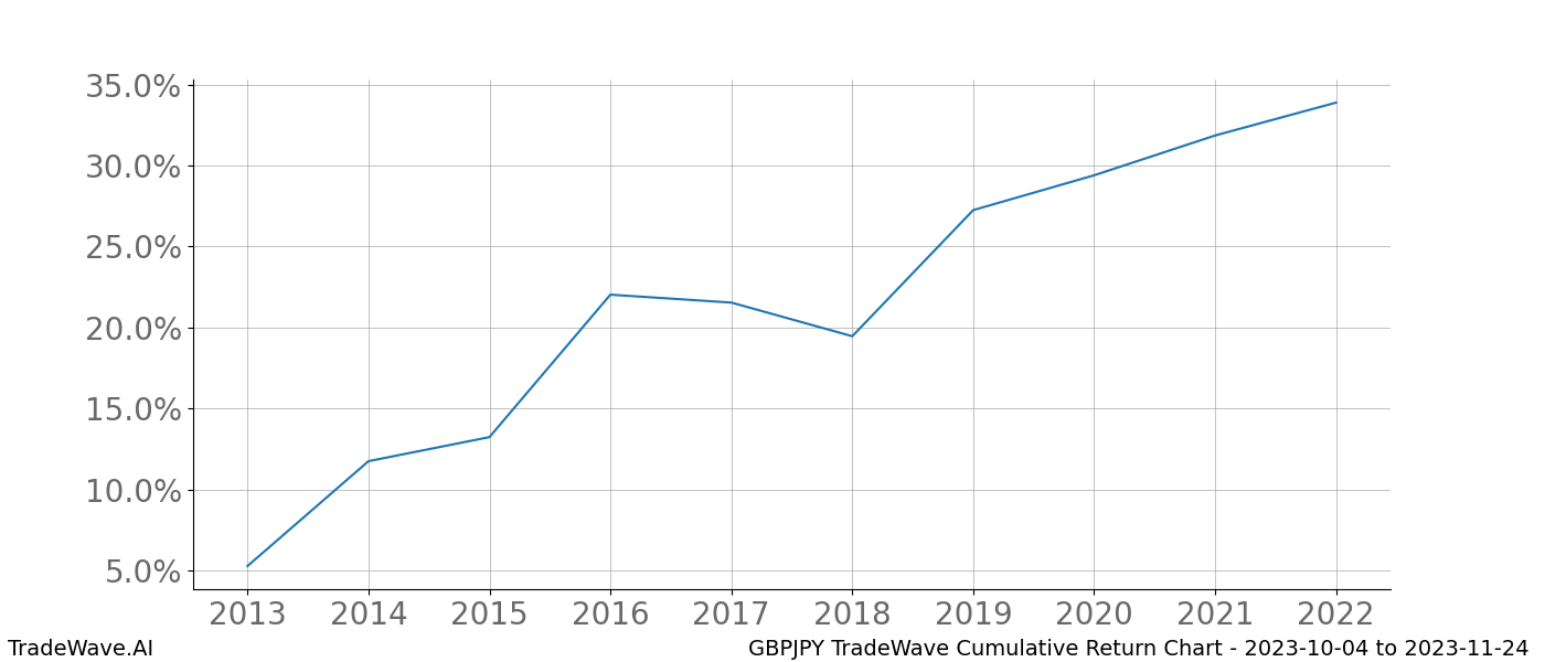 Cumulative chart GBPJPY for date range: 2023-10-04 to 2023-11-24 - this chart shows the cumulative return of the TradeWave opportunity date range for GBPJPY when bought on 2023-10-04 and sold on 2023-11-24 - this percent chart shows the capital growth for the date range over the past 10 years 