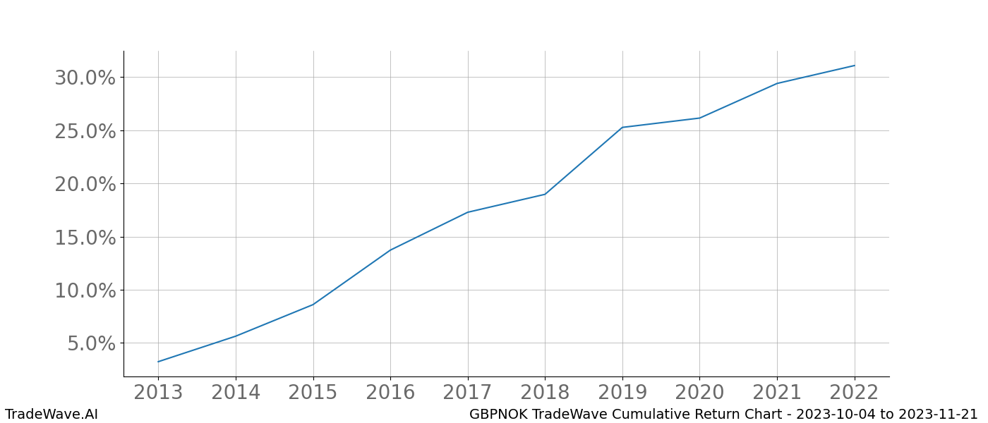 Cumulative chart GBPNOK for date range: 2023-10-04 to 2023-11-21 - this chart shows the cumulative return of the TradeWave opportunity date range for GBPNOK when bought on 2023-10-04 and sold on 2023-11-21 - this percent chart shows the capital growth for the date range over the past 10 years 