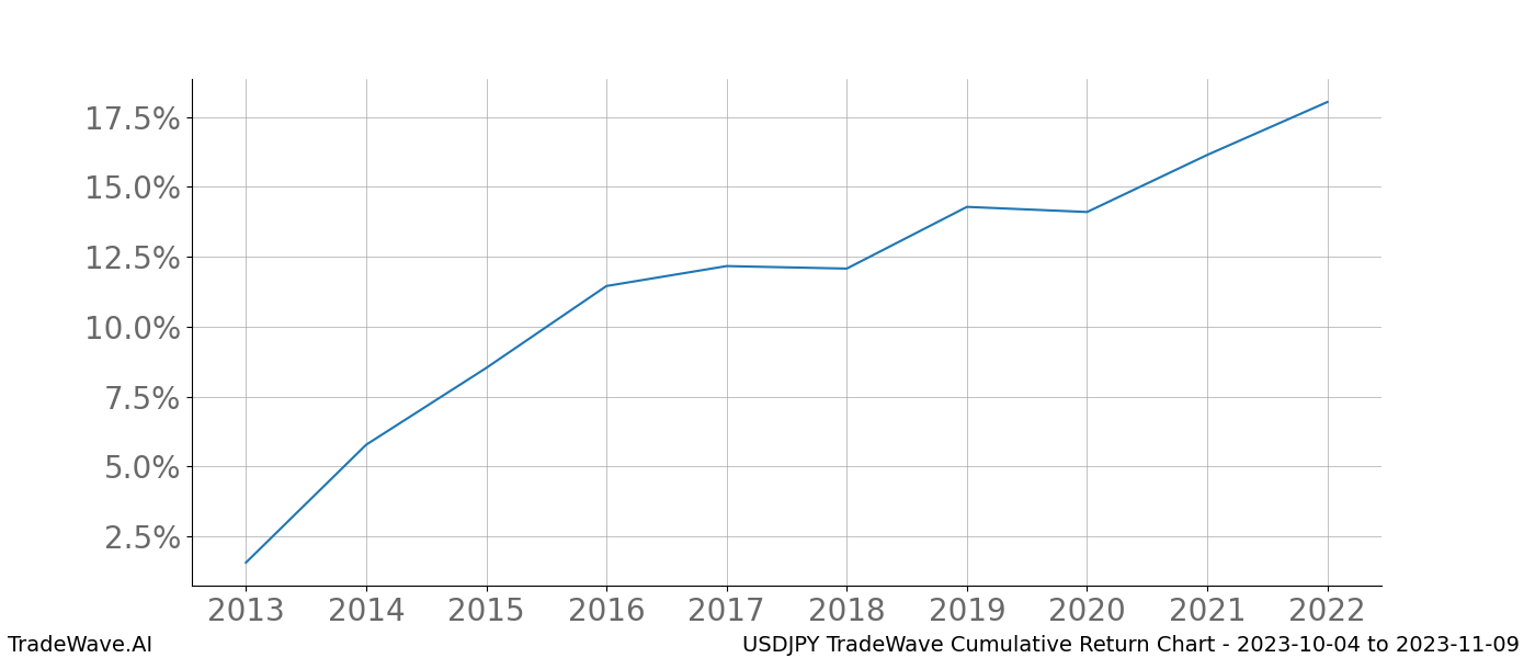 Cumulative chart USDJPY for date range: 2023-10-04 to 2023-11-09 - this chart shows the cumulative return of the TradeWave opportunity date range for USDJPY when bought on 2023-10-04 and sold on 2023-11-09 - this percent chart shows the capital growth for the date range over the past 10 years 