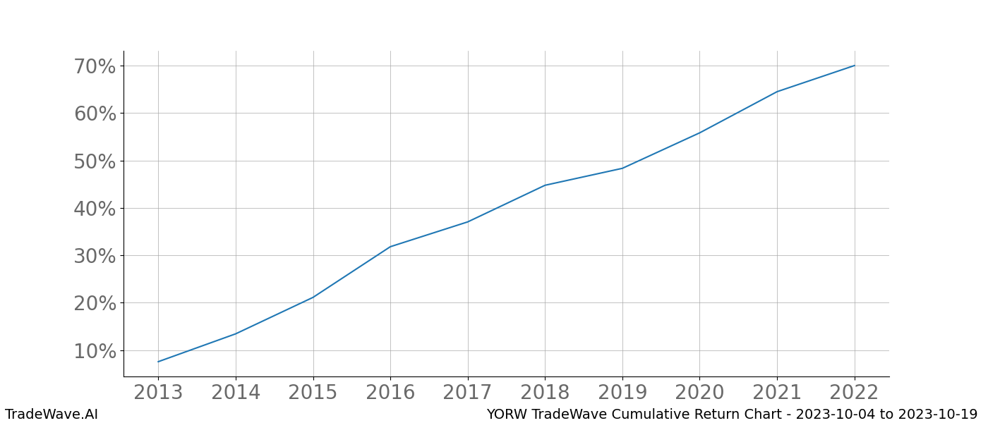 Cumulative chart YORW for date range: 2023-10-04 to 2023-10-19 - this chart shows the cumulative return of the TradeWave opportunity date range for YORW when bought on 2023-10-04 and sold on 2023-10-19 - this percent chart shows the capital growth for the date range over the past 10 years 