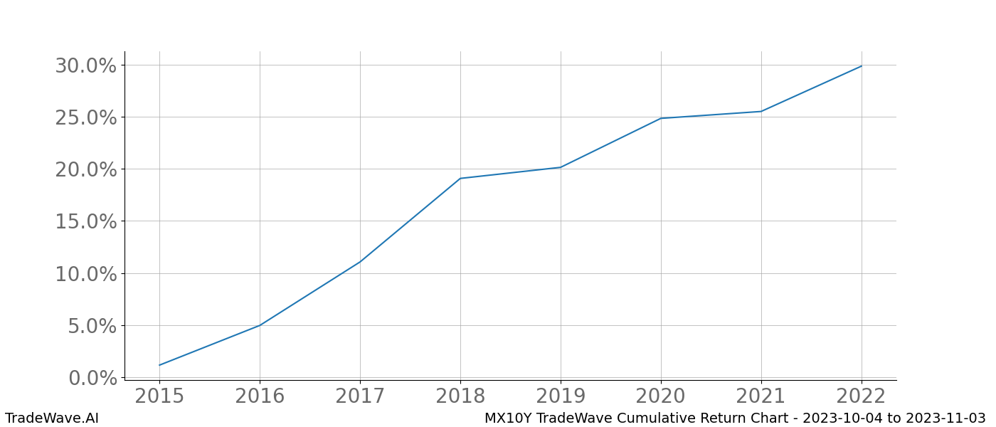 Cumulative chart MX10Y for date range: 2023-10-04 to 2023-11-03 - this chart shows the cumulative return of the TradeWave opportunity date range for MX10Y when bought on 2023-10-04 and sold on 2023-11-03 - this percent chart shows the capital growth for the date range over the past 8 years 