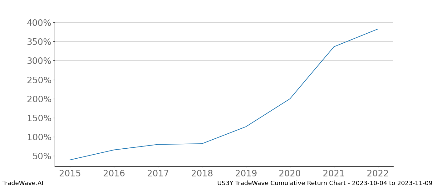 Cumulative chart US3Y for date range: 2023-10-04 to 2023-11-09 - this chart shows the cumulative return of the TradeWave opportunity date range for US3Y when bought on 2023-10-04 and sold on 2023-11-09 - this percent chart shows the capital growth for the date range over the past 8 years 