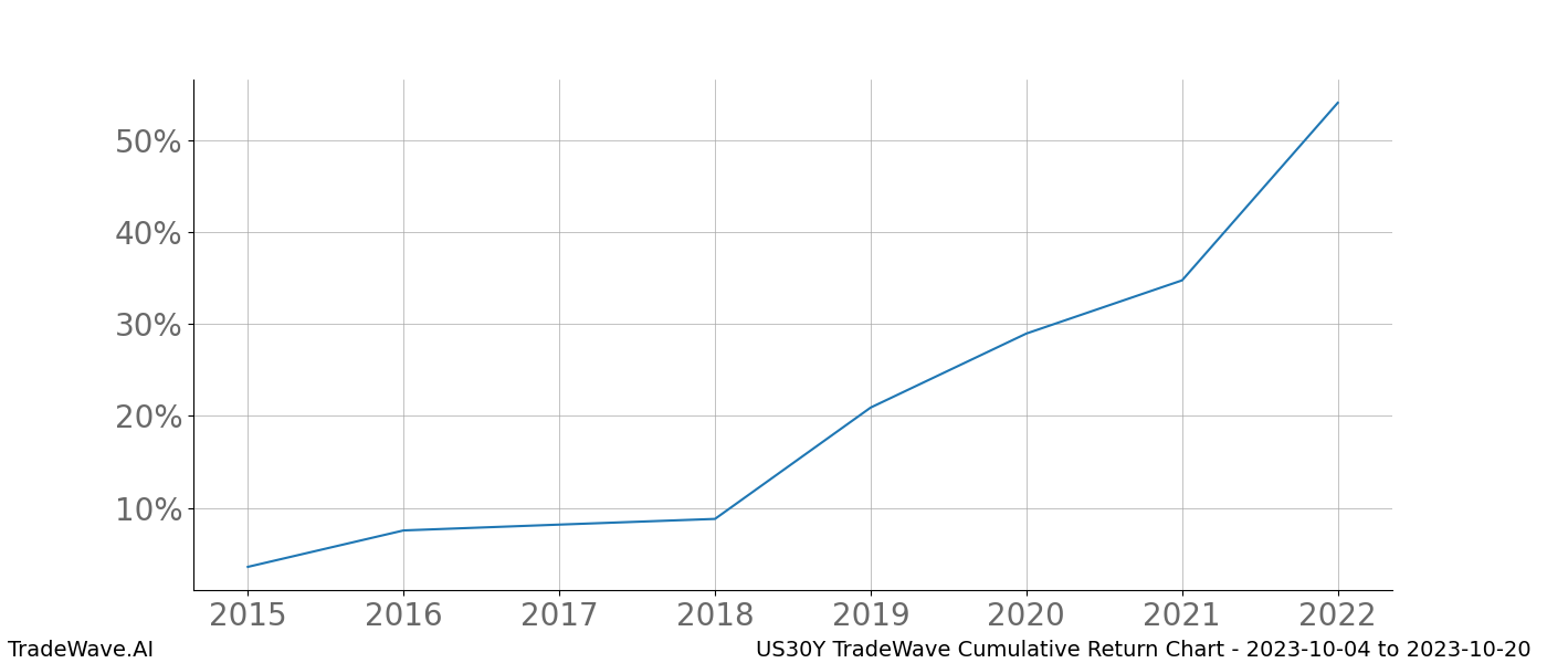 Cumulative chart US30Y for date range: 2023-10-04 to 2023-10-20 - this chart shows the cumulative return of the TradeWave opportunity date range for US30Y when bought on 2023-10-04 and sold on 2023-10-20 - this percent chart shows the capital growth for the date range over the past 8 years 