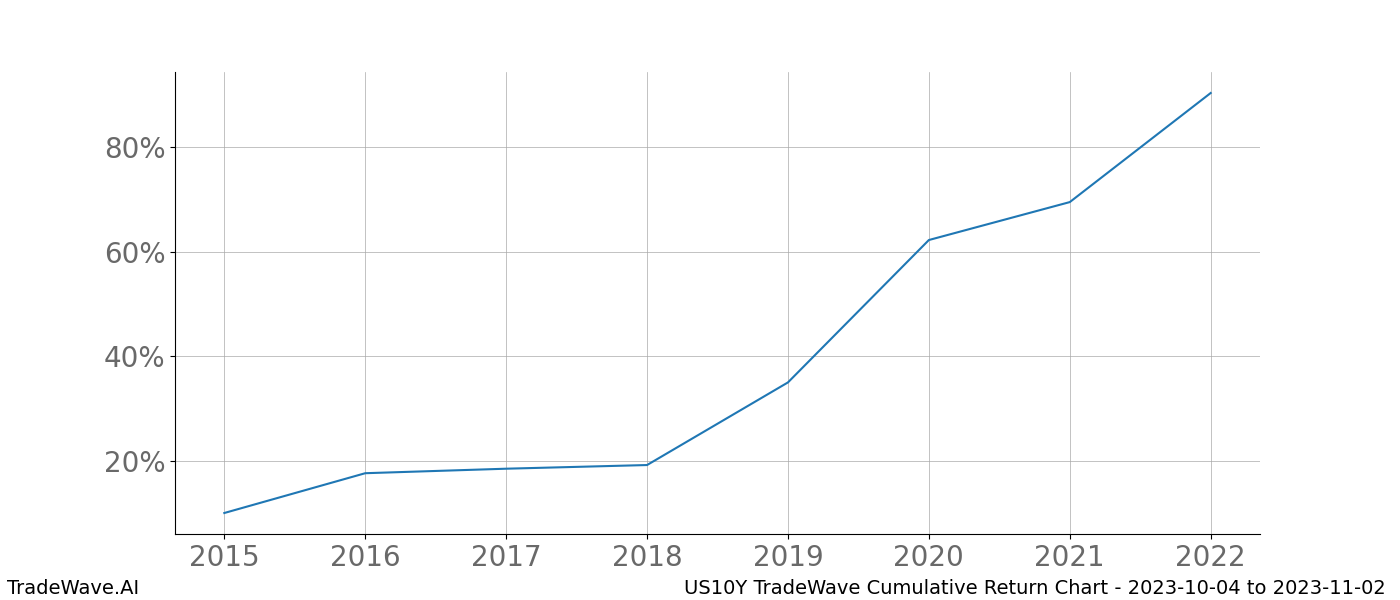 Cumulative chart US10Y for date range: 2023-10-04 to 2023-11-02 - this chart shows the cumulative return of the TradeWave opportunity date range for US10Y when bought on 2023-10-04 and sold on 2023-11-02 - this percent chart shows the capital growth for the date range over the past 8 years 