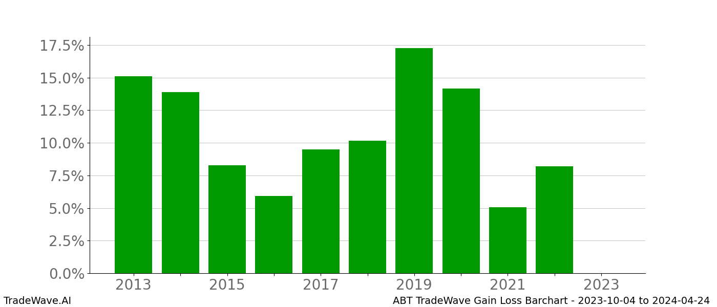 Gain/Loss barchart ABT for date range: 2023-10-04 to 2024-04-24 - this chart shows the gain/loss of the TradeWave opportunity for ABT buying on 2023-10-04 and selling it on 2024-04-24 - this barchart is showing 10 years of history