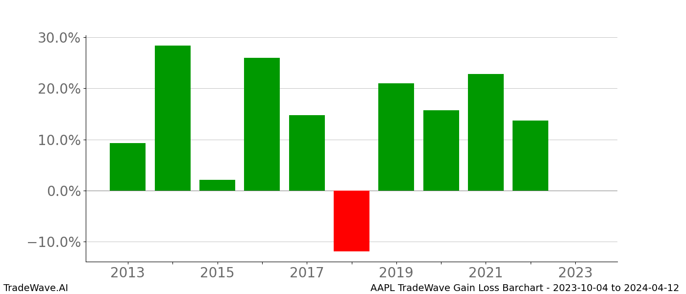 Gain/Loss barchart AAPL for date range: 2023-10-04 to 2024-04-12 - this chart shows the gain/loss of the TradeWave opportunity for AAPL buying on 2023-10-04 and selling it on 2024-04-12 - this barchart is showing 10 years of history