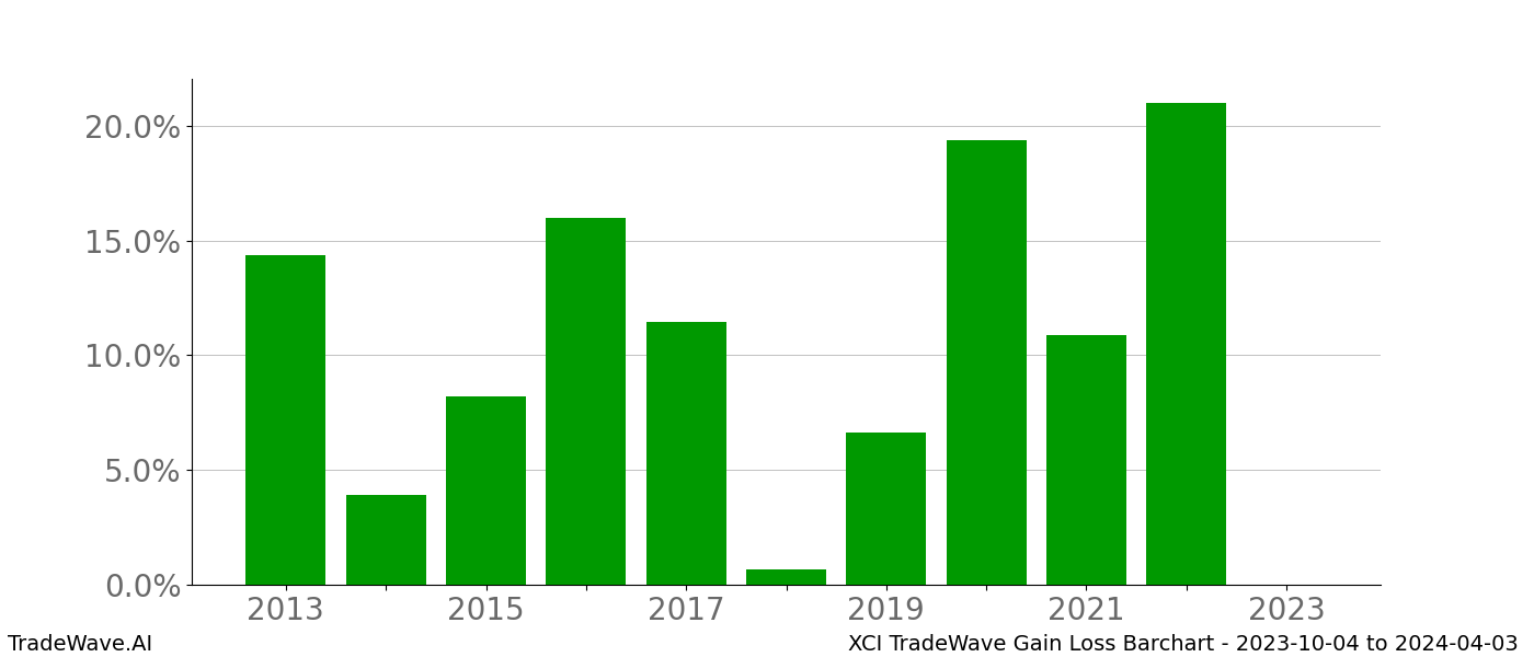 Gain/Loss barchart XCI for date range: 2023-10-04 to 2024-04-03 - this chart shows the gain/loss of the TradeWave opportunity for XCI buying on 2023-10-04 and selling it on 2024-04-03 - this barchart is showing 10 years of history