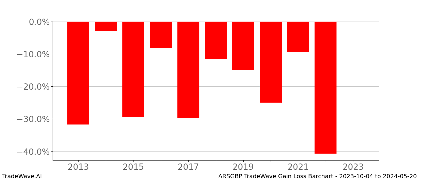 Gain/Loss barchart ARSGBP for date range: 2023-10-04 to 2024-05-20 - this chart shows the gain/loss of the TradeWave opportunity for ARSGBP buying on 2023-10-04 and selling it on 2024-05-20 - this barchart is showing 10 years of history