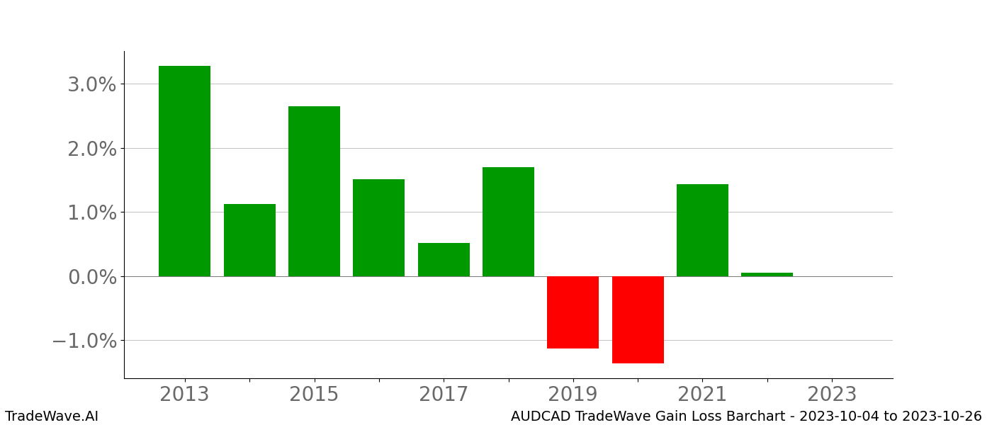 Gain/Loss barchart AUDCAD for date range: 2023-10-04 to 2023-10-26 - this chart shows the gain/loss of the TradeWave opportunity for AUDCAD buying on 2023-10-04 and selling it on 2023-10-26 - this barchart is showing 10 years of history