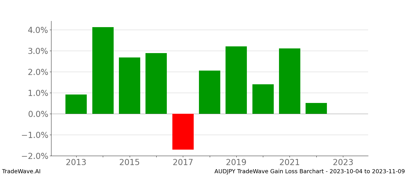 Gain/Loss barchart AUDJPY for date range: 2023-10-04 to 2023-11-09 - this chart shows the gain/loss of the TradeWave opportunity for AUDJPY buying on 2023-10-04 and selling it on 2023-11-09 - this barchart is showing 10 years of history