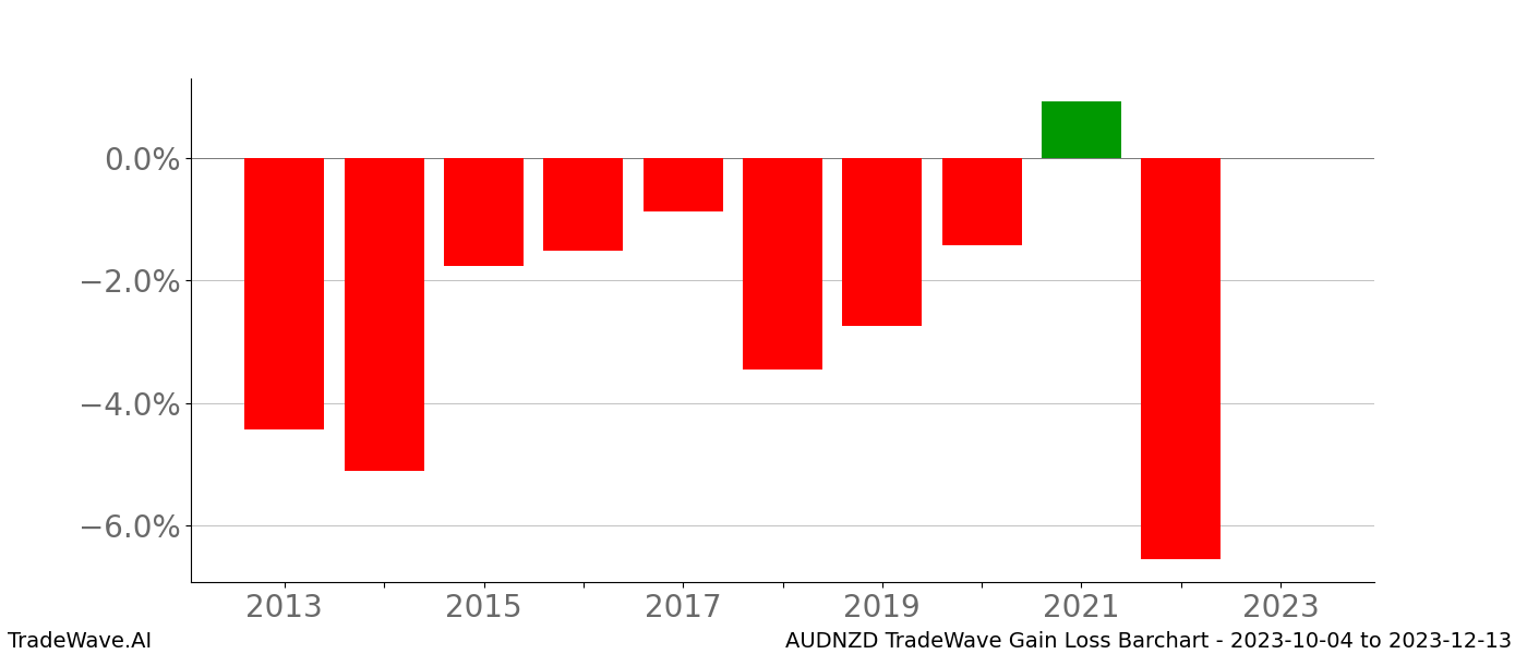 Gain/Loss barchart AUDNZD for date range: 2023-10-04 to 2023-12-13 - this chart shows the gain/loss of the TradeWave opportunity for AUDNZD buying on 2023-10-04 and selling it on 2023-12-13 - this barchart is showing 10 years of history