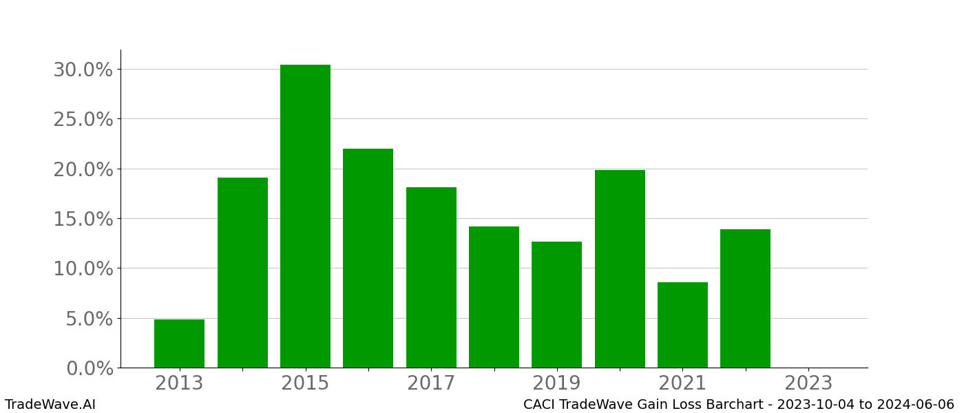 Gain/Loss barchart CACI for date range: 2023-10-04 to 2024-06-06 - this chart shows the gain/loss of the TradeWave opportunity for CACI buying on 2023-10-04 and selling it on 2024-06-06 - this barchart is showing 10 years of history