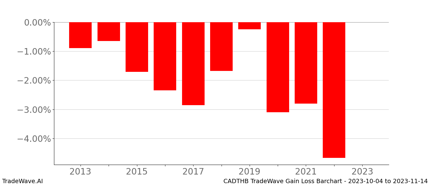 Gain/Loss barchart CADTHB for date range: 2023-10-04 to 2023-11-14 - this chart shows the gain/loss of the TradeWave opportunity for CADTHB buying on 2023-10-04 and selling it on 2023-11-14 - this barchart is showing 10 years of history