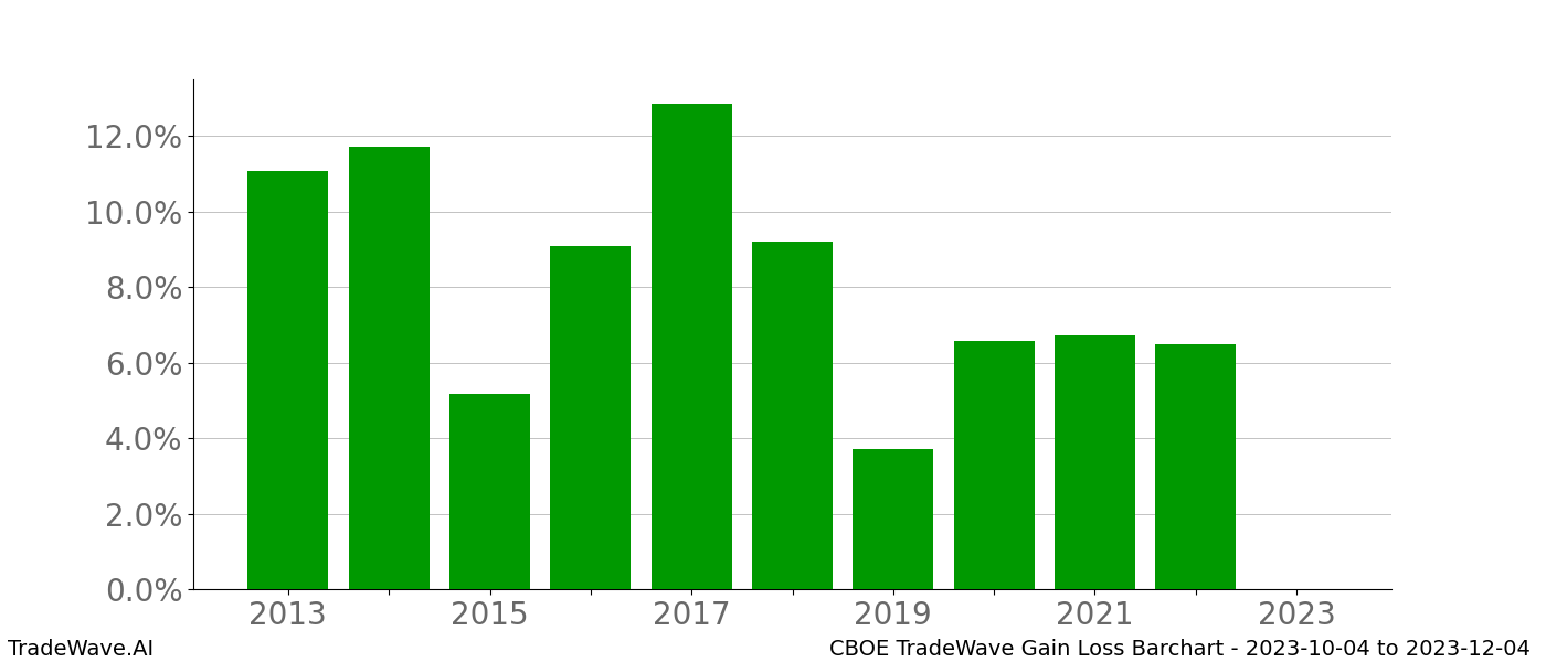 Gain/Loss barchart CBOE for date range: 2023-10-04 to 2023-12-04 - this chart shows the gain/loss of the TradeWave opportunity for CBOE buying on 2023-10-04 and selling it on 2023-12-04 - this barchart is showing 10 years of history